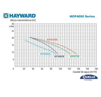 HAYWARD HCP40553E de 5,5 HP - Bomba para piscinas comerciales
